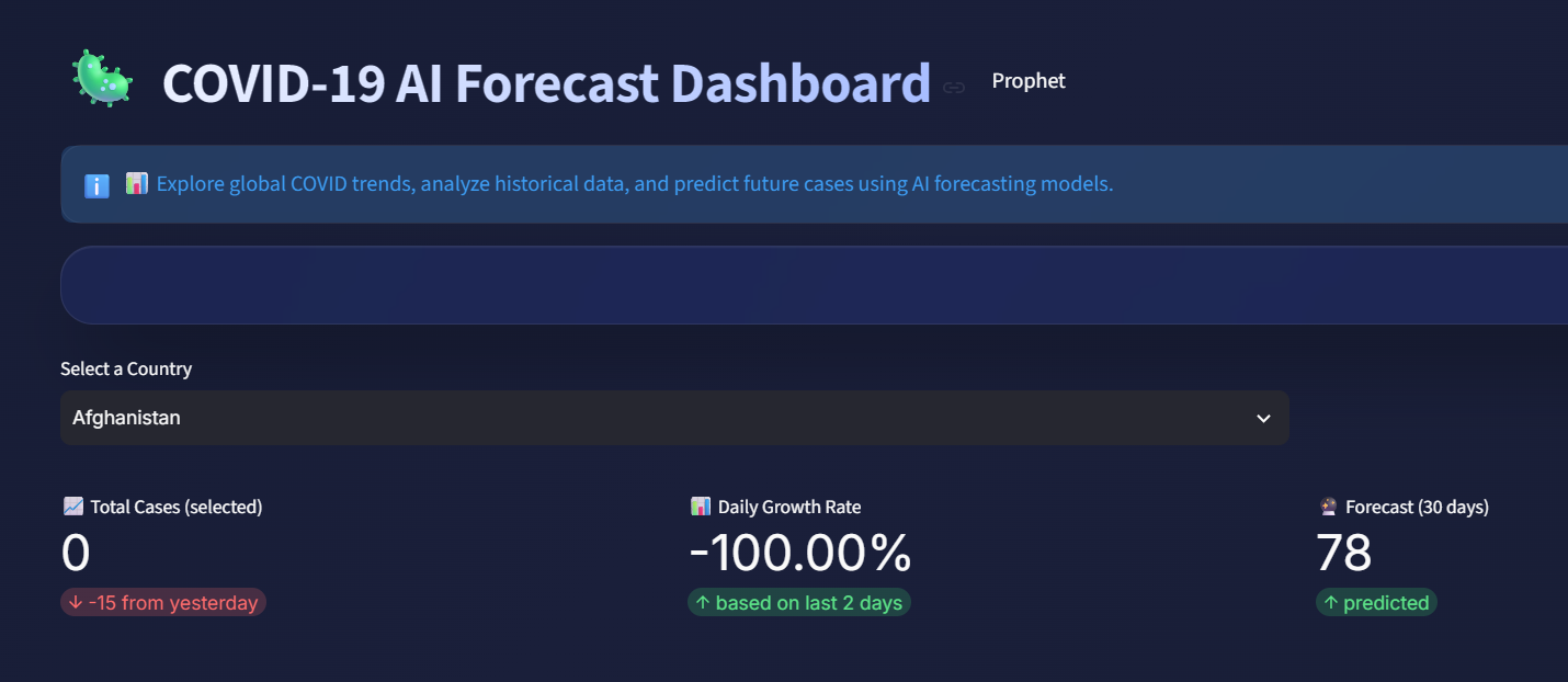 COVID-19 AI Forecast Dashboard screenshot